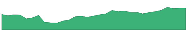 MGR 1y chart