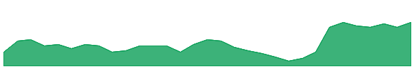 MGX 1y chart