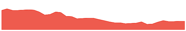 MIO 1y chart