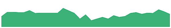MIR 1y chart