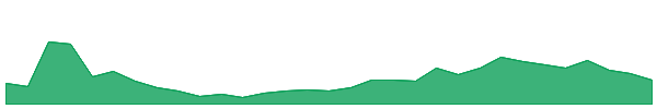 MKR 1y chart
