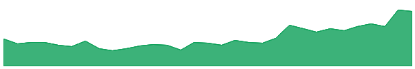 MLG 1y chart
