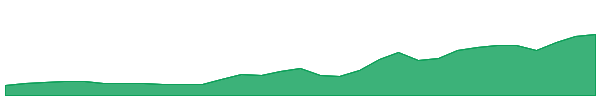 MM1 1y chart