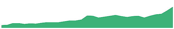 MM8 1y chart