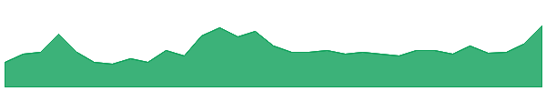 MMA 1y chart