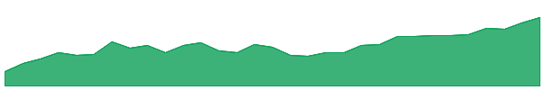 MMI 1y chart