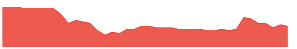 MML 1y chart