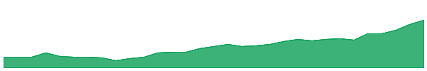 MNRS 1y chart
