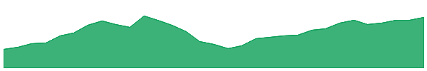 MOGL 1y chart