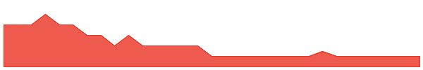 MOM 1y chart
