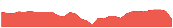 MOT 1y chart