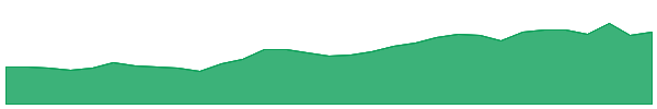 MP1 1y chart