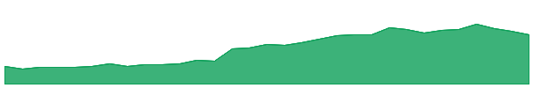 MPL 1y chart