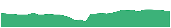 MRE 1y chart