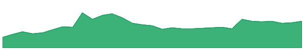 MSB 1y chart