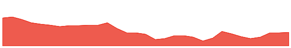 MSV 1y chart