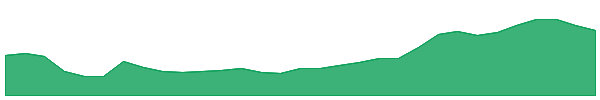 MTS 1y chart