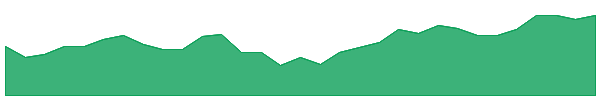 MVB 1y chart