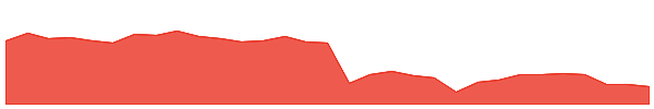 MVF 1y chart