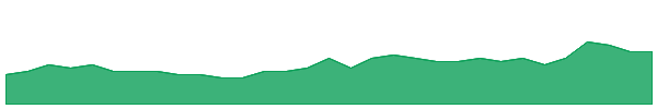 MVL 1y chart