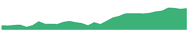 MVOL 1y chart