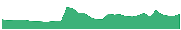MVP 1y chart
