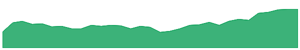 MVR 1y chart