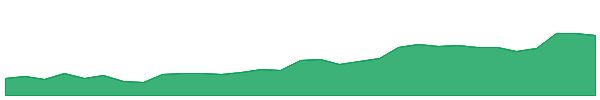 MXI 1y chart
