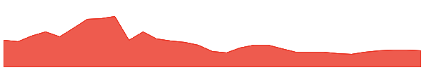MYR 1y chart