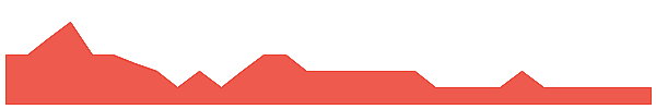 NAE 1y chart