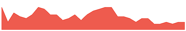 NAG 1y chart