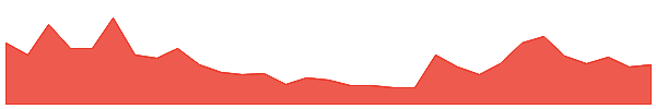 NC1 1y chart