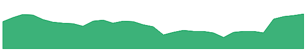 NCC 1y chart