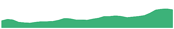 NCK 1y chart