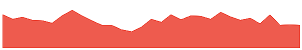NDIA 1y chart