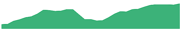 NDQ 1y chart