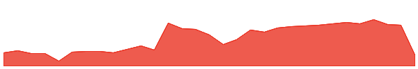 NEC 1y chart