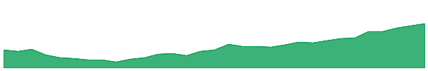NEM 1y chart