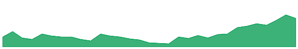 NEU 1y chart