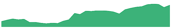 NHF 1y chart