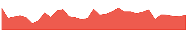 NIM 1y chart