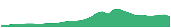 NMR 1y chart