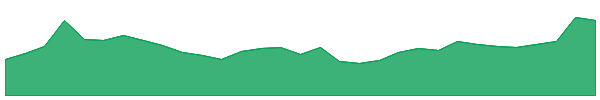 NNL 1y chart