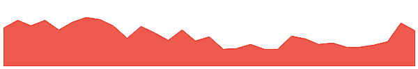 NOL 1y chart