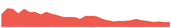 NOR 1y chart