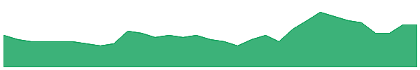 NPM 1y chart