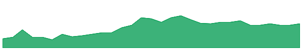 NSM 1y chart