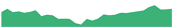 NSR 1y chart
