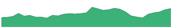 NST 1y chart