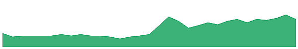 NTU 1y chart